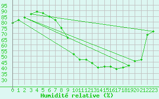 Courbe de l'humidit relative pour Castelnaudary (11)