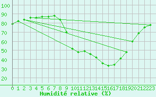 Courbe de l'humidit relative pour Sain-Bel (69)