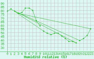 Courbe de l'humidit relative pour Metz (57)
