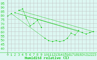 Courbe de l'humidit relative pour Siria