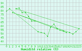 Courbe de l'humidit relative pour Deutschlandsberg