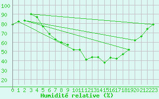 Courbe de l'humidit relative pour Chieming