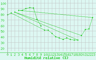 Courbe de l'humidit relative pour Carcassonne (11)