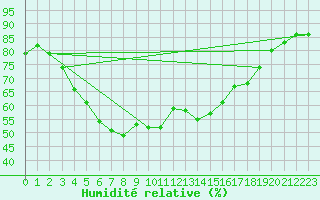 Courbe de l'humidit relative pour Helsinki Kumpula
