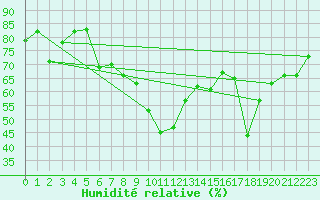 Courbe de l'humidit relative pour Lans-en-Vercors - Les Allires (38)