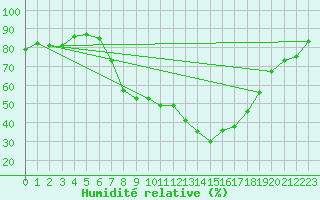Courbe de l'humidit relative pour Calamocha