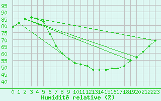 Courbe de l'humidit relative pour Czestochowa