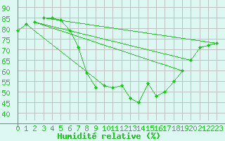 Courbe de l'humidit relative pour Soltau
