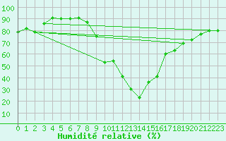 Courbe de l'humidit relative pour Le Luc - Cannet des Maures (83)