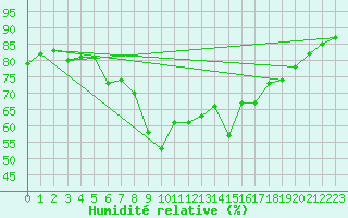 Courbe de l'humidit relative pour Six-Fours (83)