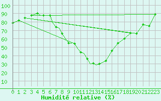 Courbe de l'humidit relative pour Diepholz