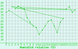 Courbe de l'humidit relative pour Koesching