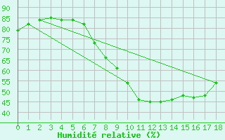 Courbe de l'humidit relative pour Lisbonne (Po)