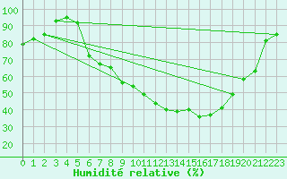 Courbe de l'humidit relative pour Bamberg