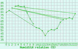 Courbe de l'humidit relative pour Ble - Binningen (Sw)