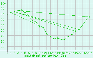 Courbe de l'humidit relative pour Groebming