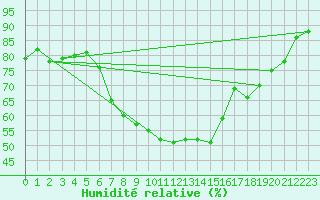 Courbe de l'humidit relative pour Sotkami Kuolaniemi