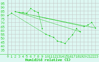 Courbe de l'humidit relative pour Bad Salzuflen