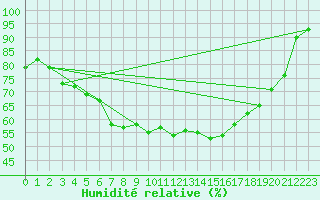 Courbe de l'humidit relative pour Heino Aws