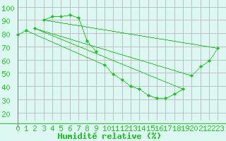 Courbe de l'humidit relative pour Ernage (Be)