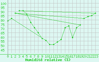Courbe de l'humidit relative pour Frankfort (All)