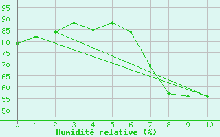 Courbe de l'humidit relative pour Dachsberg-Wolpadinge