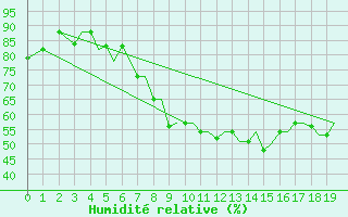 Courbe de l'humidit relative pour Alexandroupoli Airport
