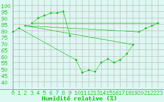 Courbe de l'humidit relative pour Vannes-Sn (56)