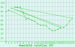 Courbe de l'humidit relative pour Lahr (All)