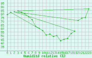 Courbe de l'humidit relative pour Porkalompolo
