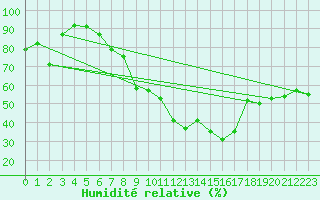 Courbe de l'humidit relative pour Luedge-Paenbruch