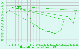 Courbe de l'humidit relative pour Flisa Ii