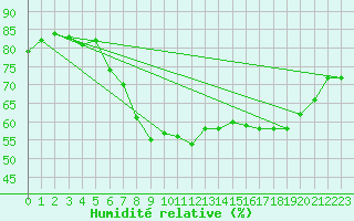 Courbe de l'humidit relative pour Vaxjo