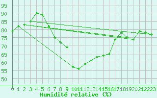 Courbe de l'humidit relative pour Hel