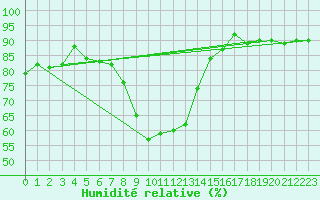 Courbe de l'humidit relative pour Roth