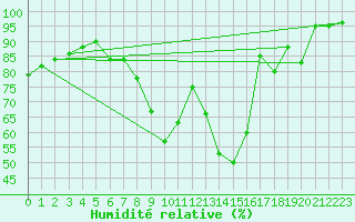 Courbe de l'humidit relative pour Segl-Maria