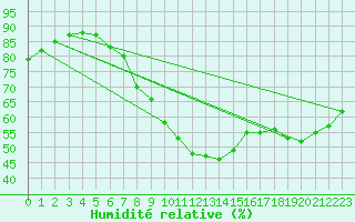 Courbe de l'humidit relative pour Bremerhaven