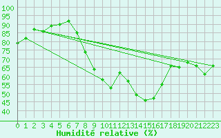 Courbe de l'humidit relative pour Segovia