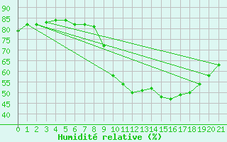 Courbe de l'humidit relative pour Hohrod (68)