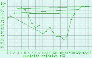 Courbe de l'humidit relative pour Rostherne No 2
