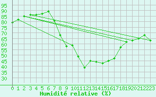 Courbe de l'humidit relative pour Muenchen-Stadt