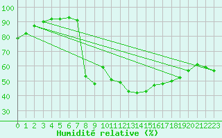 Courbe de l'humidit relative pour Carpentras (84)
