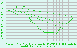 Courbe de l'humidit relative pour Evionnaz