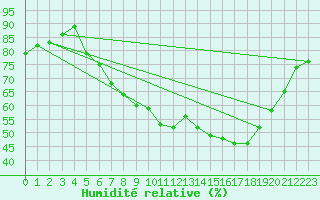 Courbe de l'humidit relative pour Frankfort (All)