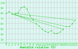Courbe de l'humidit relative pour Leeming