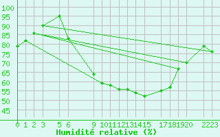 Courbe de l'humidit relative pour Melle (Be)