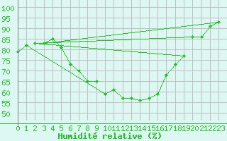 Courbe de l'humidit relative pour Voru