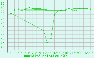 Courbe de l'humidit relative pour Saclas (91)
