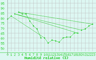 Courbe de l'humidit relative pour Plauen