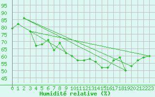 Courbe de l'humidit relative pour Roujan (34)